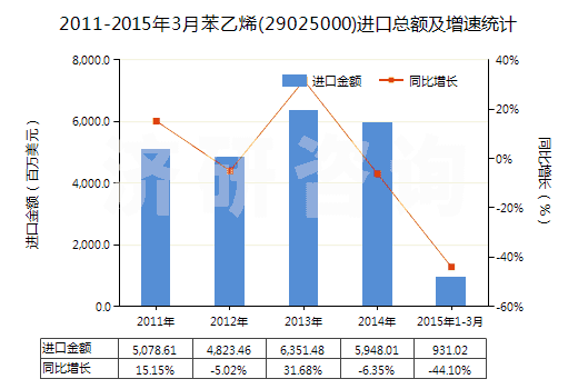 2011-2015年3月苯乙烯(29025000)進口總額及增速統(tǒng)計